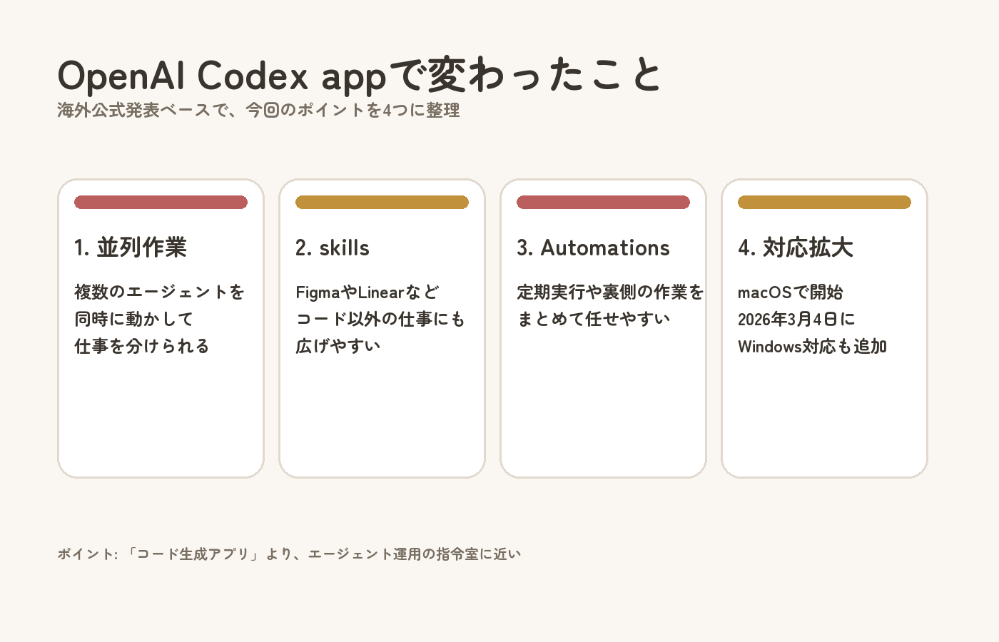 OpenAI Codex appで変わったことを4点で整理した図