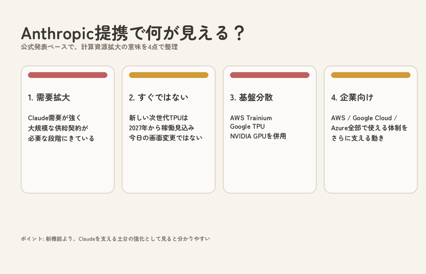 Anthropicの計算資源拡大で何が見えてきたかを3点で整理した図