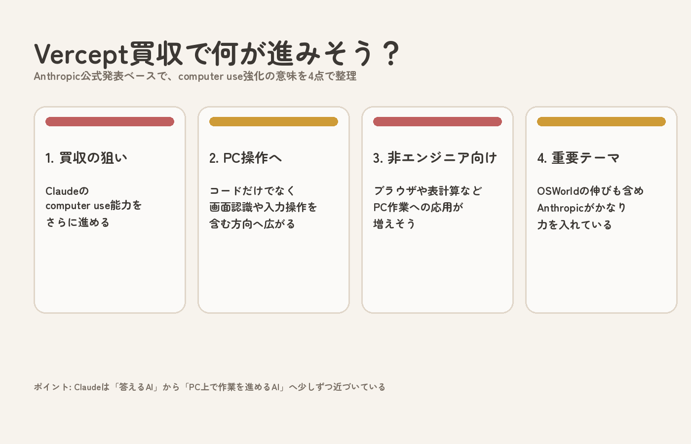 AnthropicのVercept買収で何が進みそうかを4点で整理した図