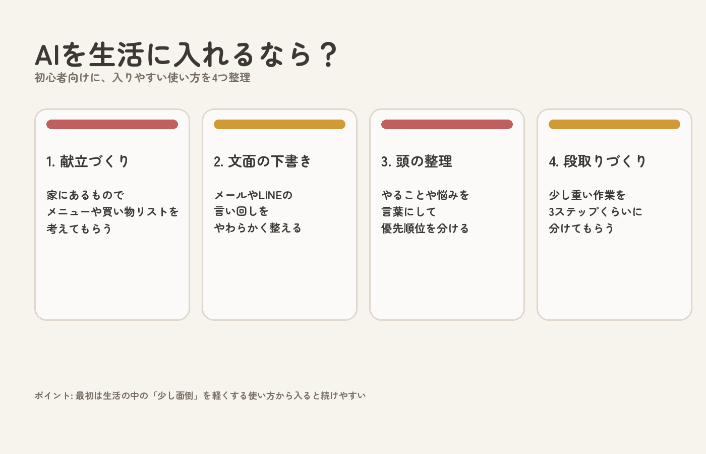 AIを生活に取り入れる最初の使い方を4つで整理した図