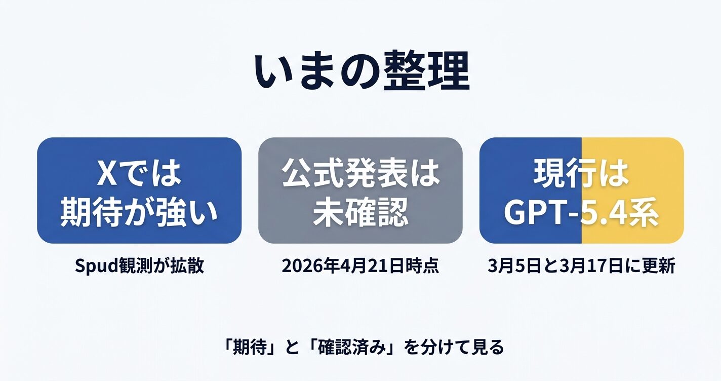 GPT-5.5をめぐる現状をXの期待、公式未発表、現行はGPT-5.4系の3点で整理した図