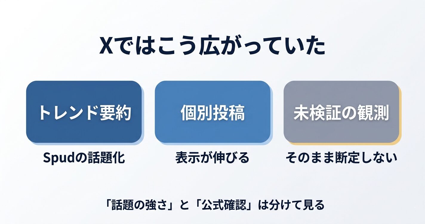 SpudやGPT-5.5をめぐるX上の反応を、トレンド要約、個別投稿、未検証の観測に分けて整理した図