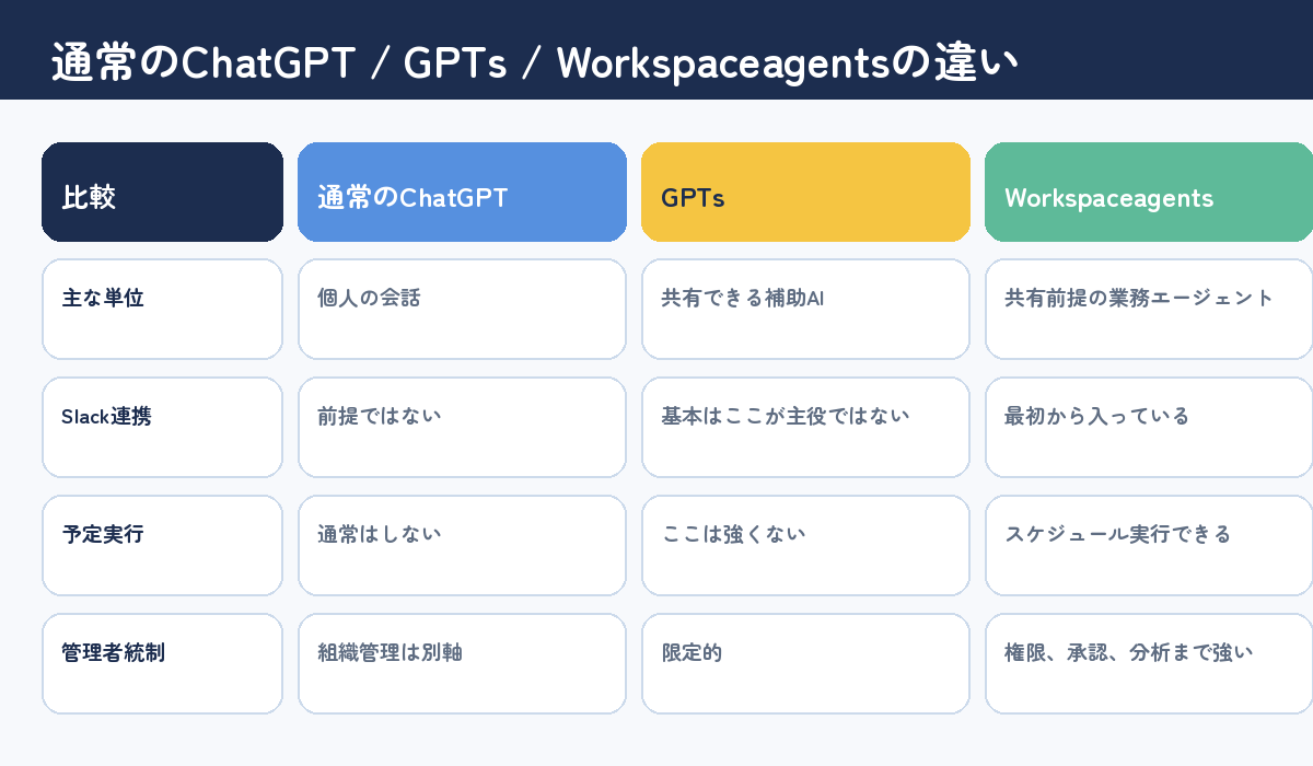 ChatGPTの通常利用、GPTs、ワークスペースエージェントを、個人利用、共有、Slack、予定実行、権限管理で比較した図
