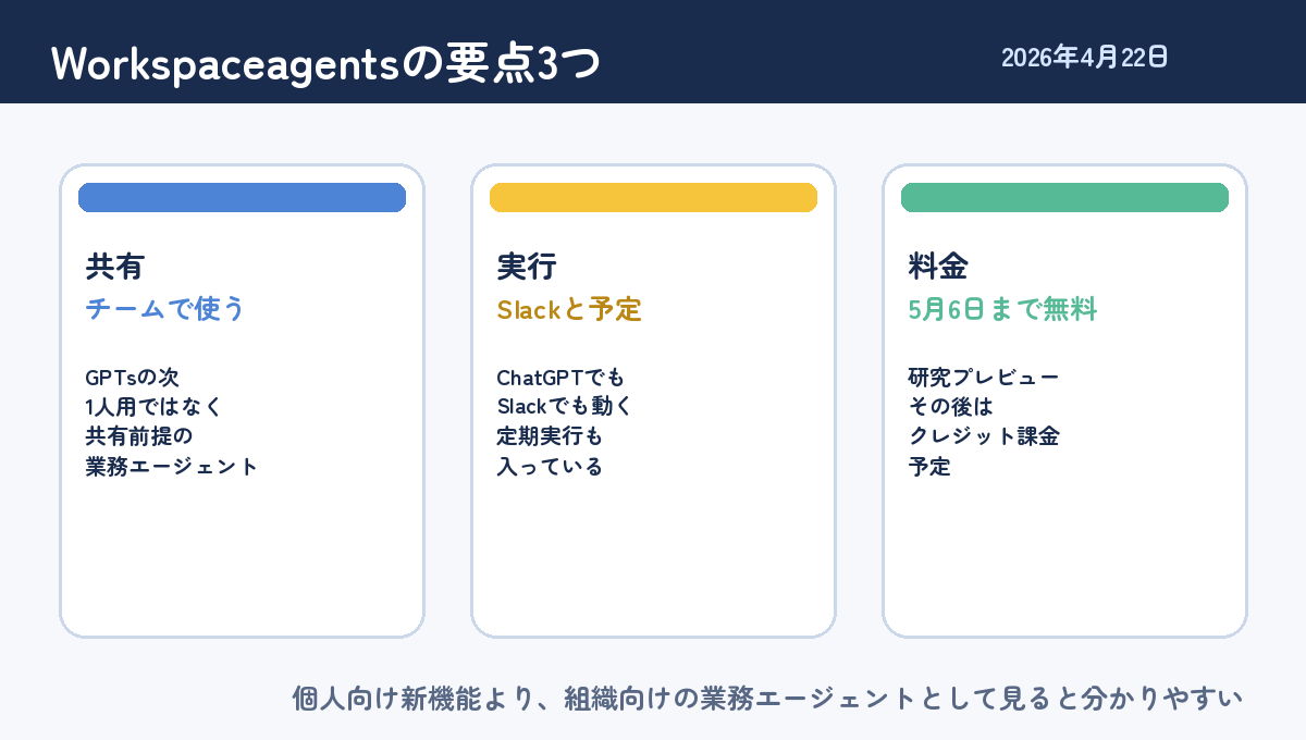 ChatGPTのワークスペースエージェントを、共有、Slackと予定実行、料金開始日の3点で整理した図