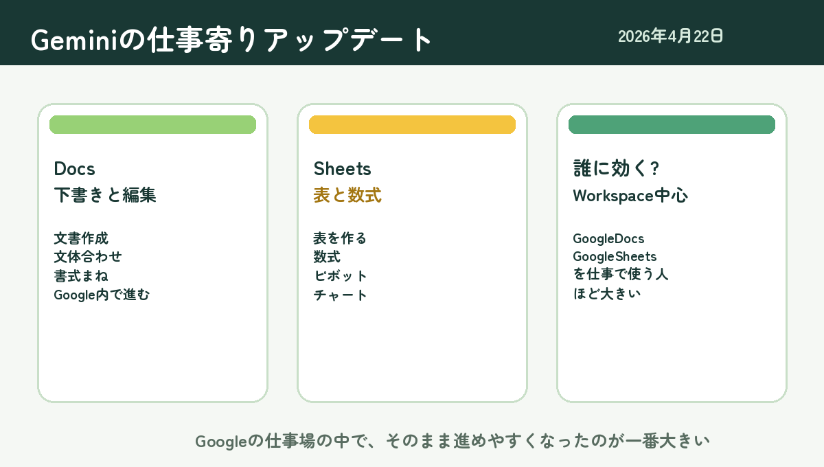 GeminiのGoogleドキュメント強化とGoogleスプレッドシート強化を、下書き、表作成、誰に関係あるかの3点で整理した図