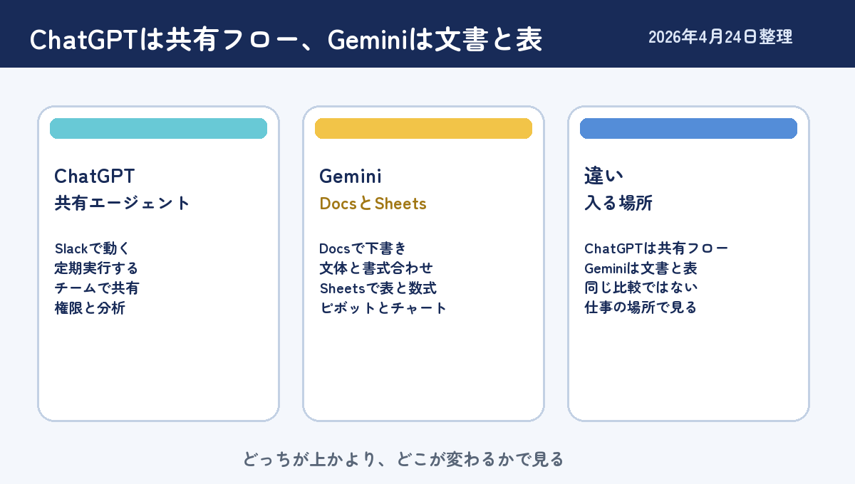 ChatGPTは共有エージェントとSlack運用、GeminiはGoogleドキュメントとGoogleスプレッドシートの作業強化、という違いを整理した図