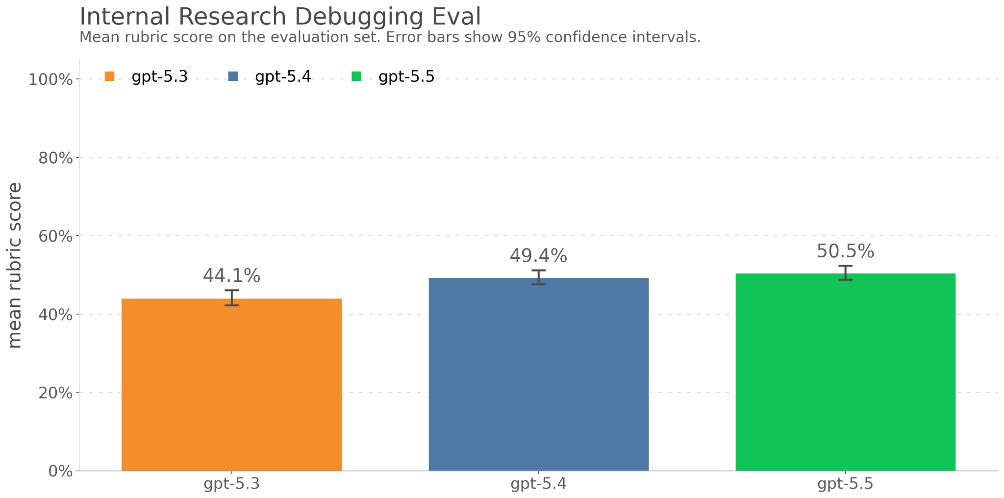 OpenAI公式SystemCardに掲載されたInternalResearchDebuggingEvalのグラフ