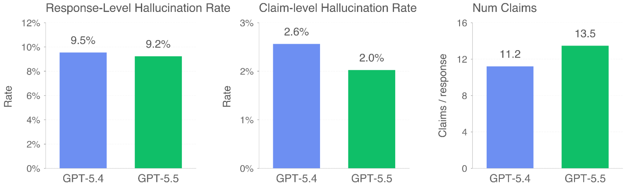 OpenAI公式SystemCardに掲載されたResponse-LevelHallucinationRateとClaim-levelHallucinationRateのグラフ