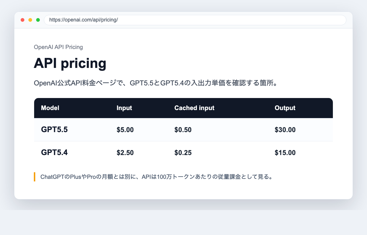 OpenAI公式API料金ページでGPT5.5とGPT5.4の料金を比較するスクリーンショット