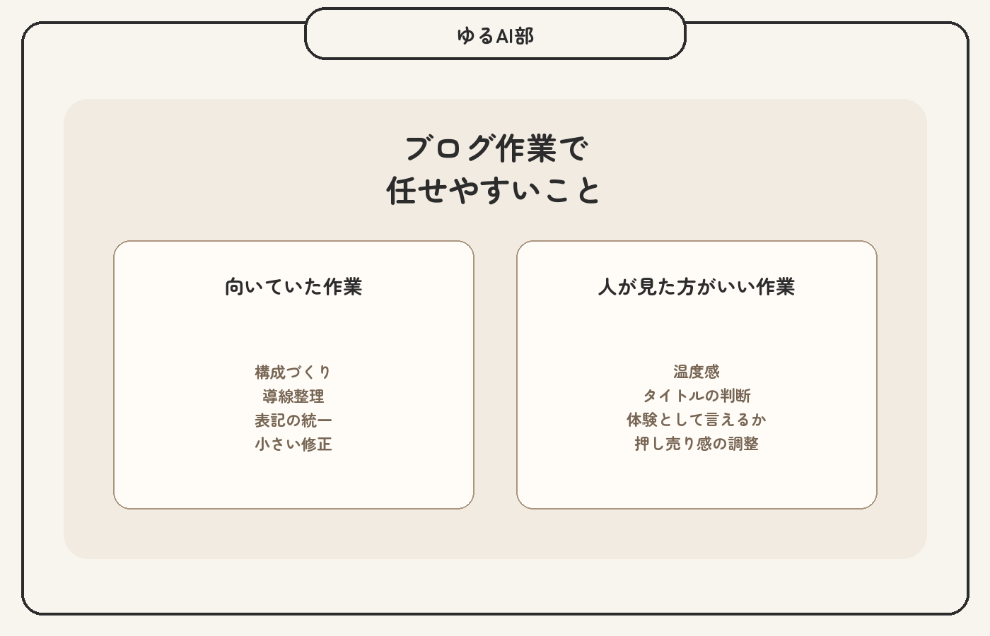Claude Codeでブログ作業を任せやすいことの整理図